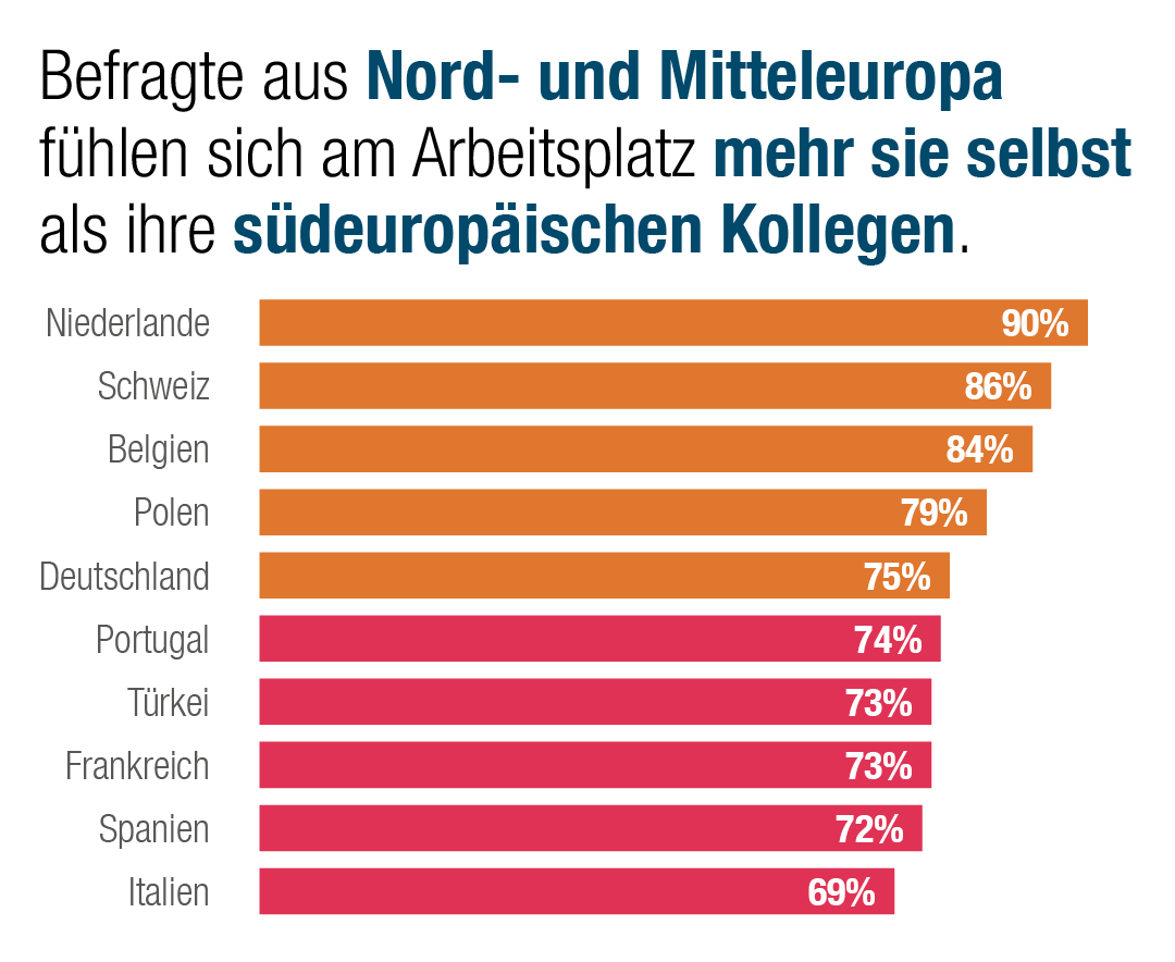 Die Befragten aus Nord- und Mitteleuropa fühlen sich bei der Arbeit wohler als ihre südeuropäischen Kollegen.