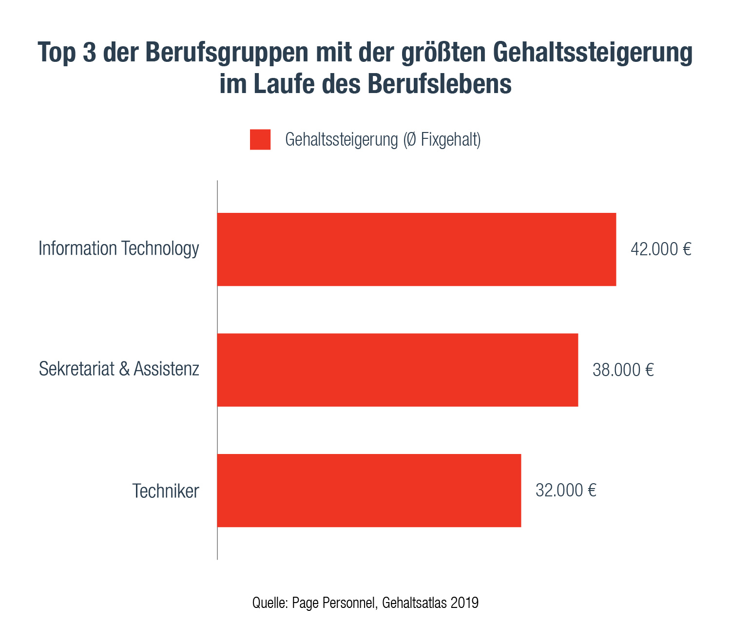 Page Personnel Gehaltsatlas 19 Berufserfahrung Unternehmensgrosse Und Branche Als Gehaltsbooster Fur Fachkrafte Page Personnel