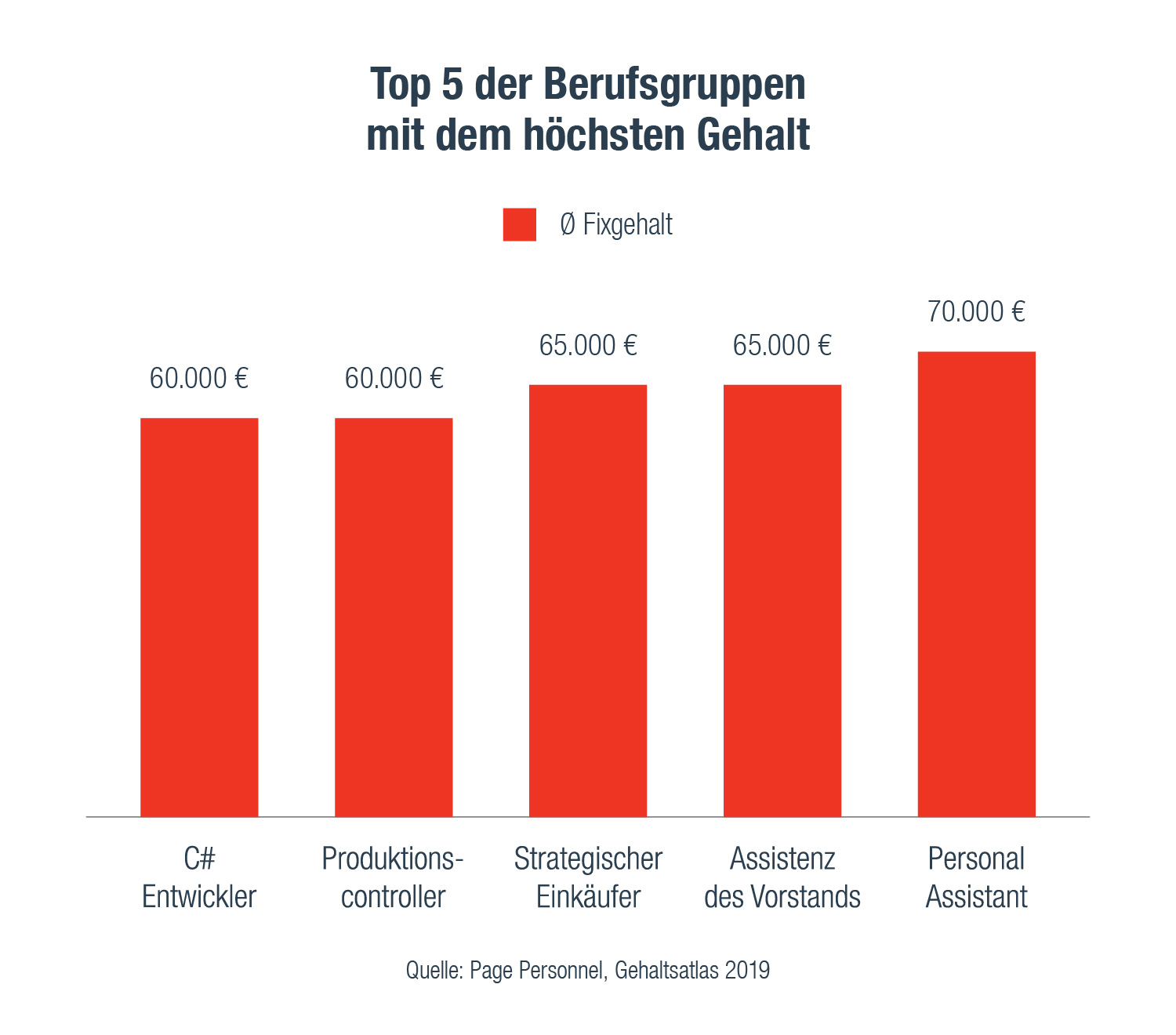 Page Personnel Gehaltsatlas 19 Berufserfahrung Unternehmensgrosse Und Branche Als Gehaltsbooster Fur Fachkrafte Page Personnel