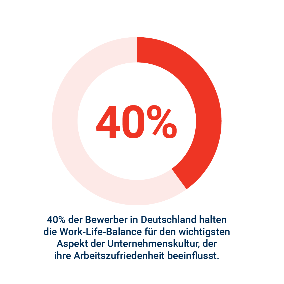 40% der Bewerber in Deutschland halten die Work-Life-Balance für den wichtigsten Aspekt der Unternehmenskultur, der ihre Arbeitszufriedenheit beeinflusst.