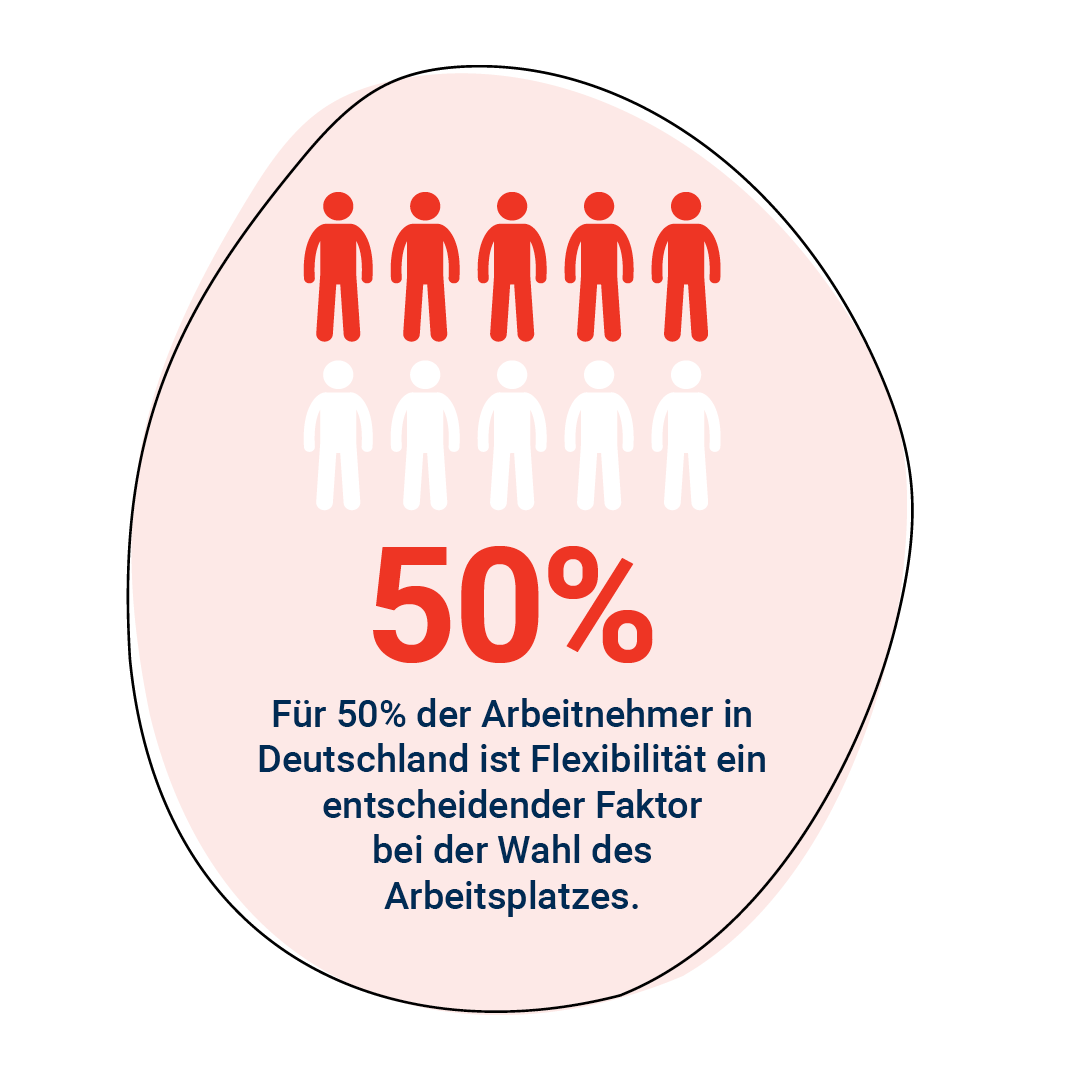 Für 50% der Arbeitnehmer in Deutschland ist Flexibilität ein entscheidender Faktor bei der Wahl des Arbeitsplatzes.