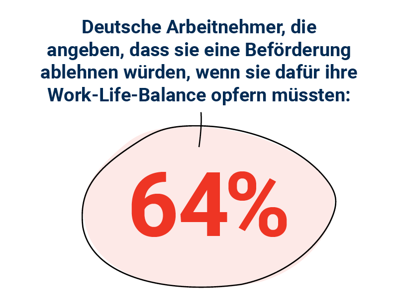 Deutsche Arbeitnehmer, die angeben, dass sie eine Beförderung ablehnen würden, wenn sie dafür ihre Work-Life-Balance opfern müssten: 64%