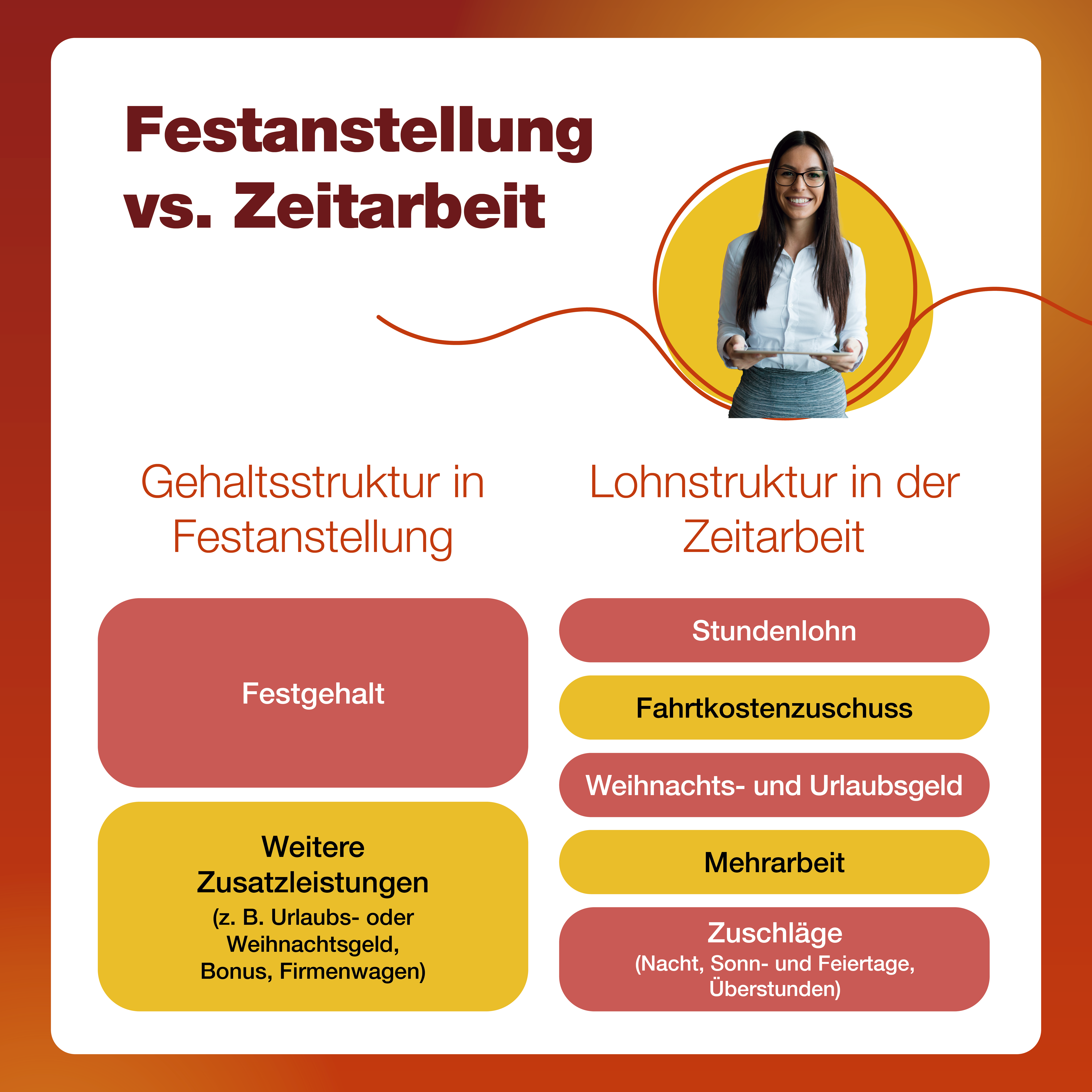 Eine Infografik zeigt die Gehaltsstruktur in der Festanstellung im Vergleich zur Lohnstruktur in der Zeitarbeit.